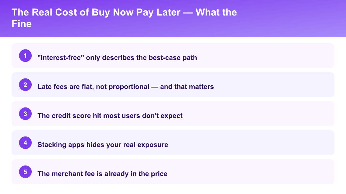 Key points: 'Interest-free' only describes the best-case path, Late fees are flat, not proportional — and that matters, The credit score hit most users don't expect, Stacking apps hides your real exposure, The merchant fee is already in the price
