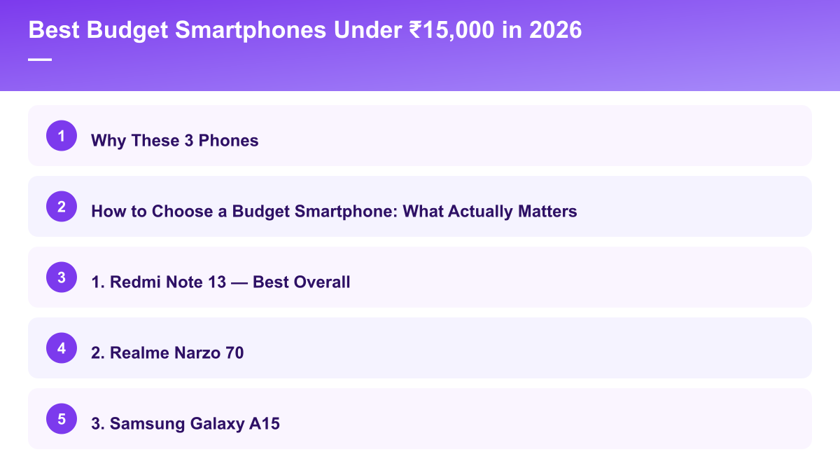 Key points: Why These 3 Phones, How to Choose a Budget Smartphone: What Actually Matters, 1. Redmi Note 13 — Best Overall, 2. Realme Narzo 70, 3. Samsung Galaxy A15