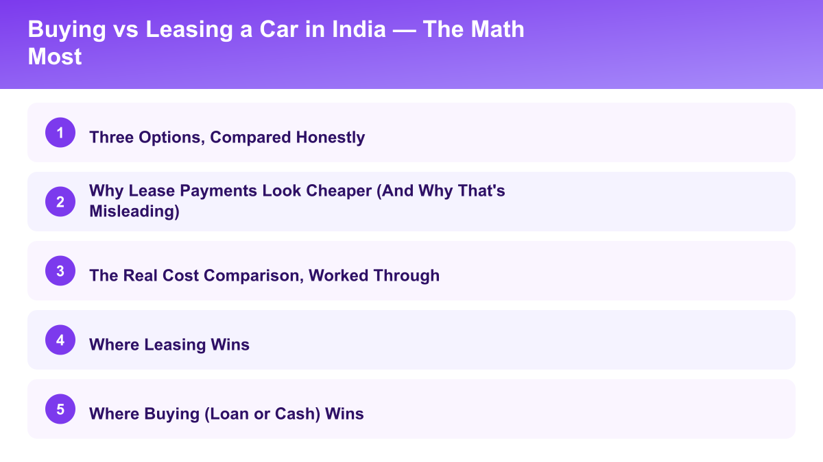 Key points: Three Options, Compared Honestly, Why Lease Payments Look Cheaper (And Why That's Misleading), The Real Cost Comparison, Worked Through, Where Leasing Wins, Where Buying (Loan or Cash) Wins