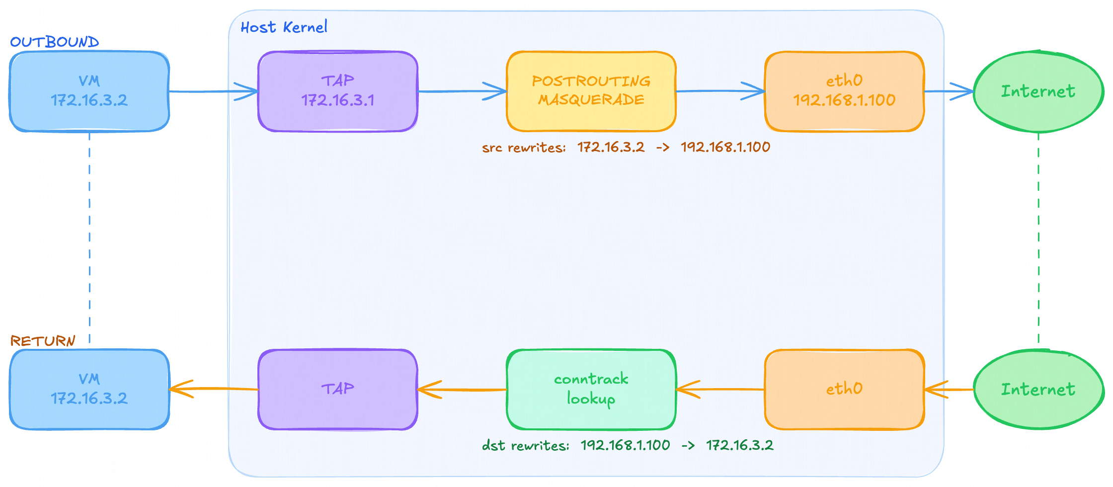 VM Networking