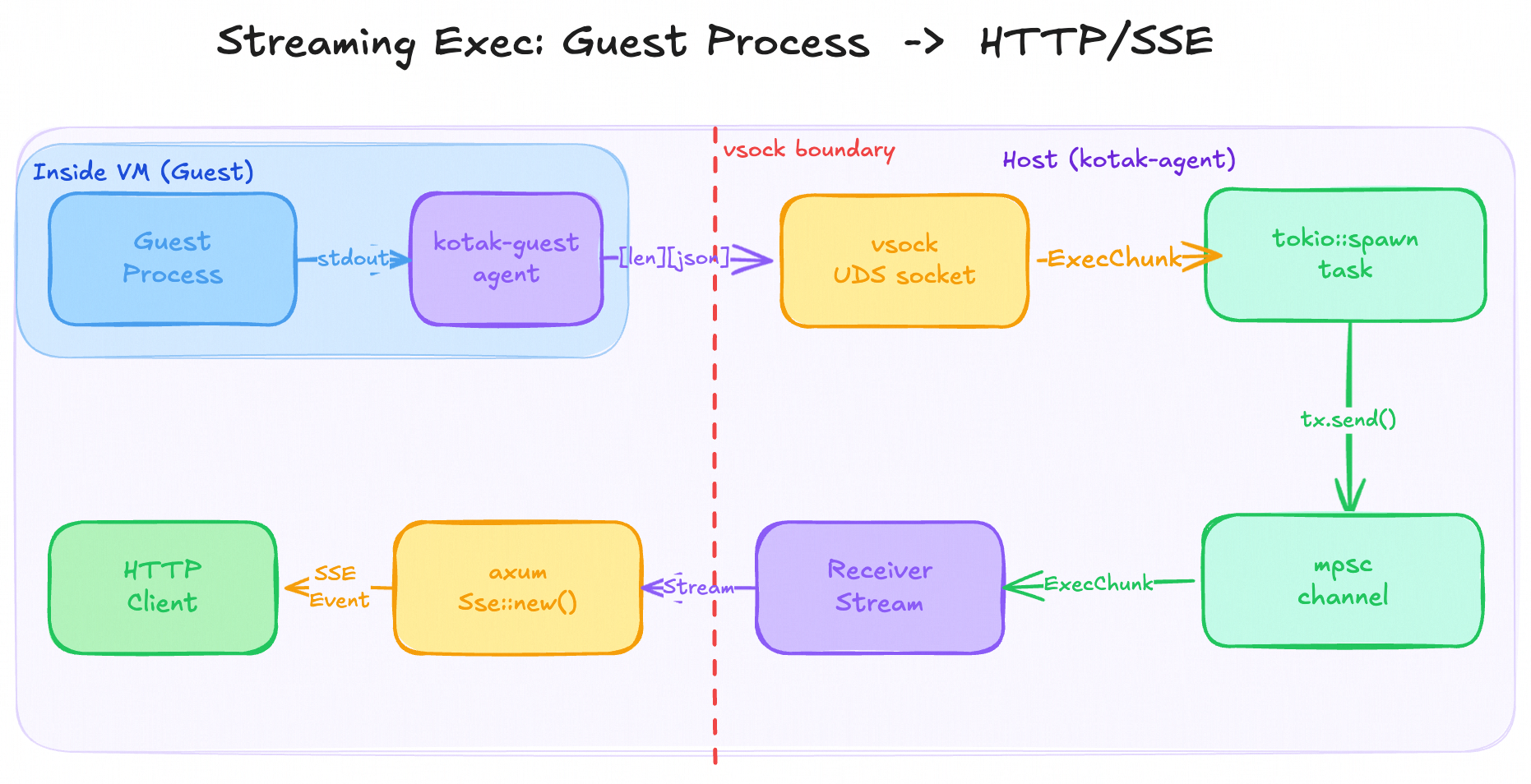 Streaming Exec