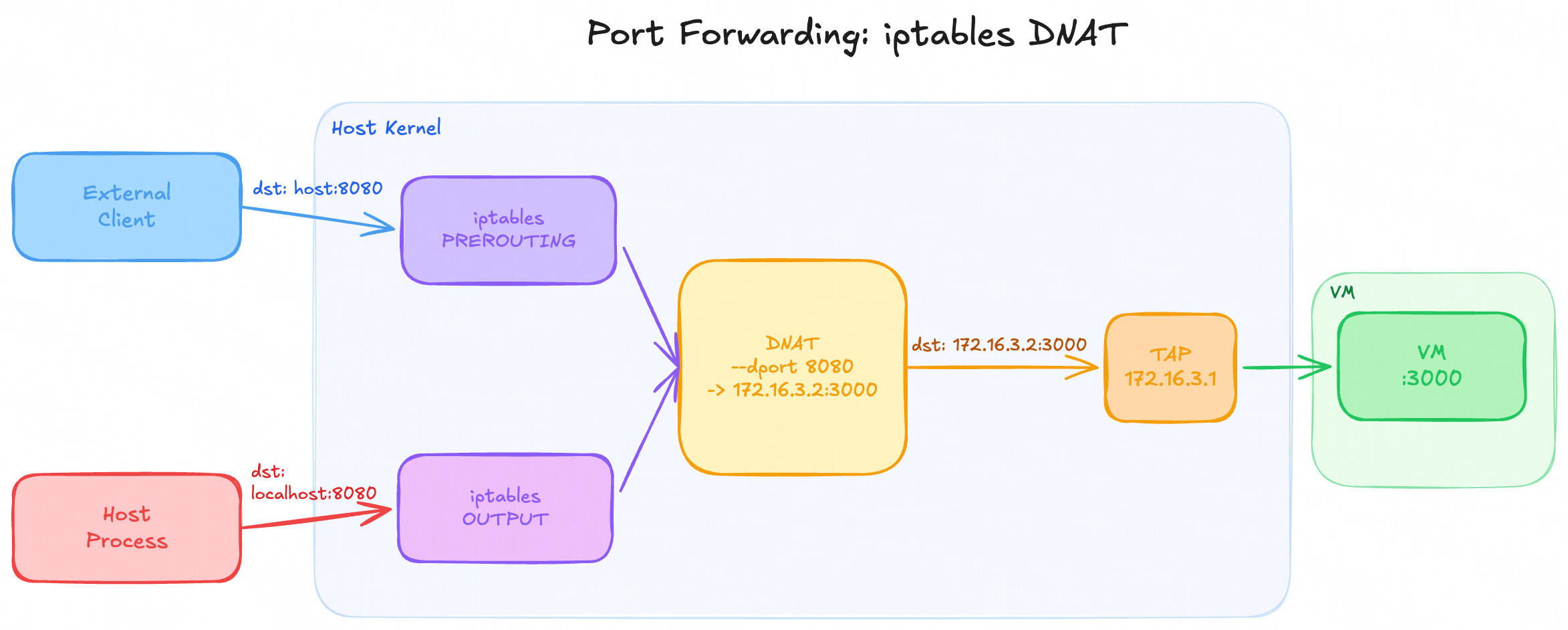Port Forwarding