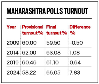 Maharashtra_Polls_Turnout