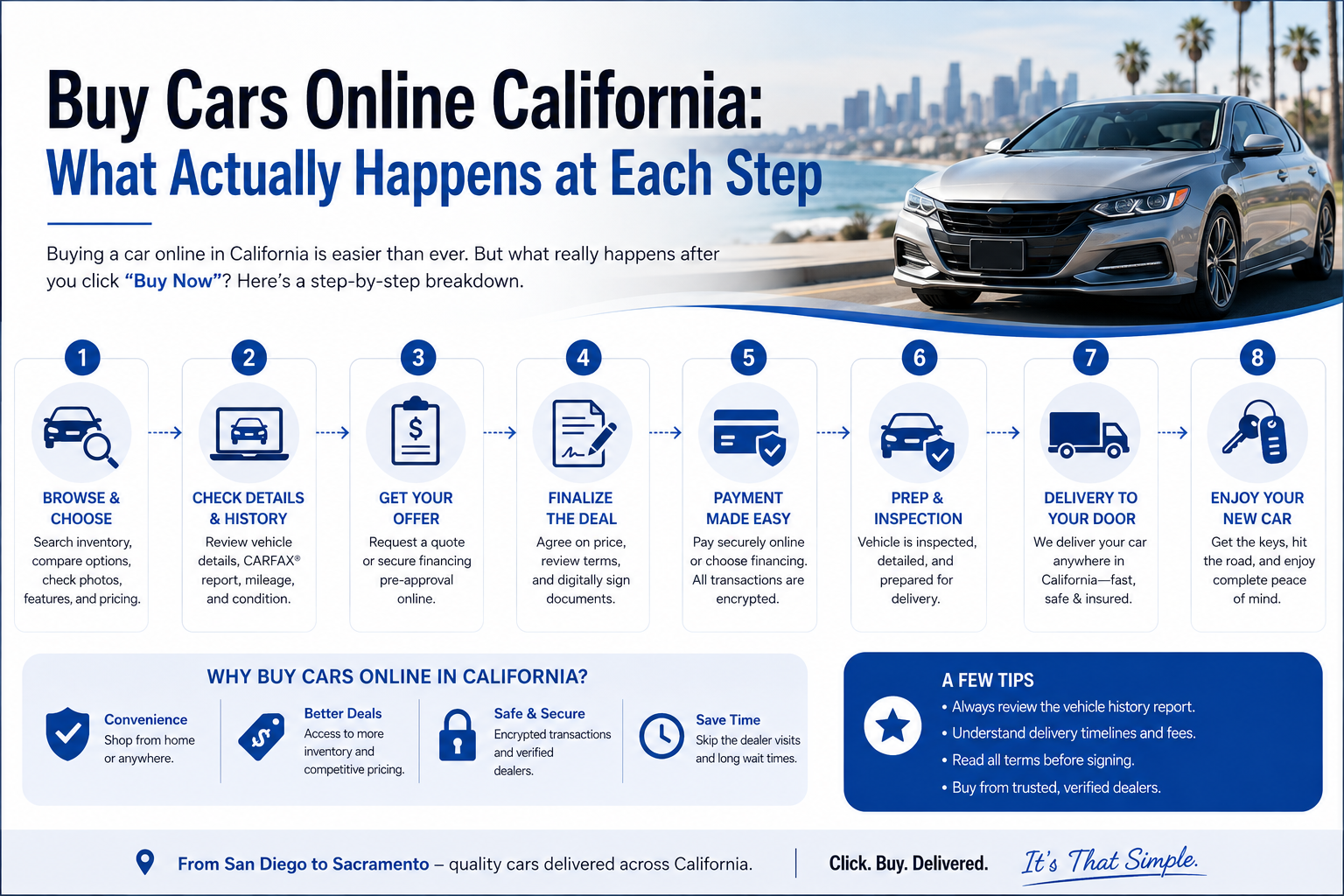 Buy Cars Online California: What Actually Happens at Each Step