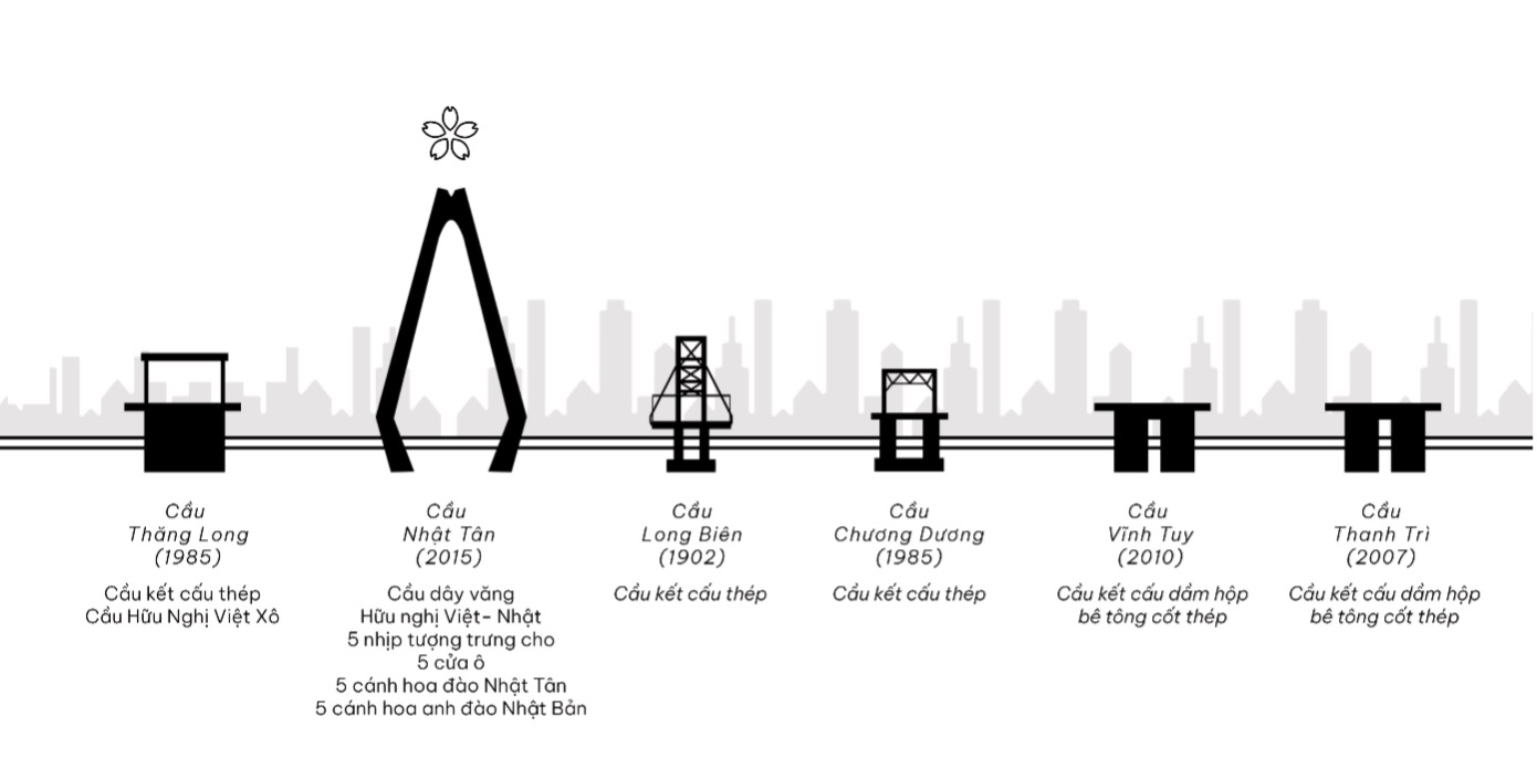 Đánh giá kiến trúc cầu đường bộ bắc qua sông Hồng tại Hà nội