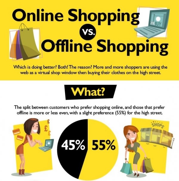 Offline Shopping vs. Online Shopping Evaluating the Advantages and