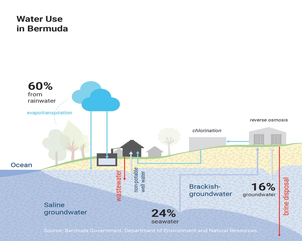 bermuda rainwater collection