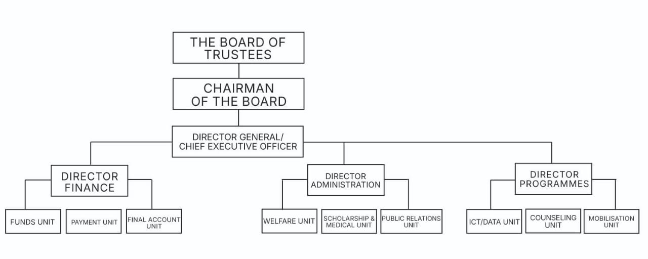 Armed Forces Casualty Trust Fund Organizational Chart