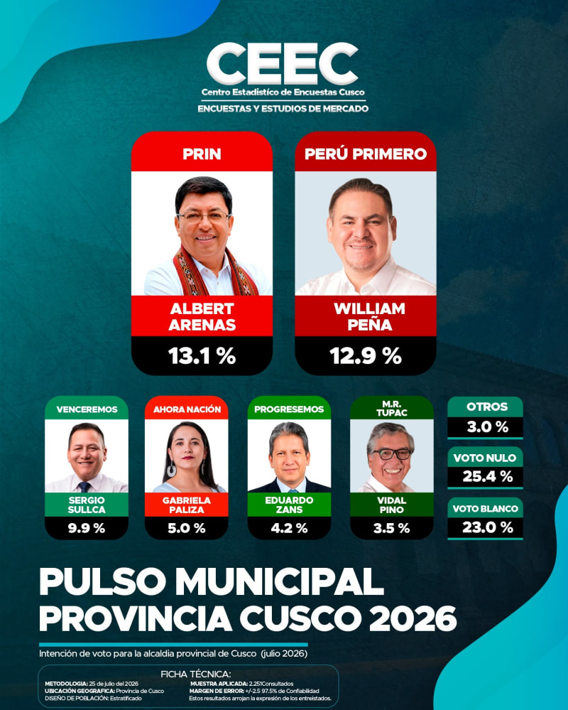 Pulso Municipal — Provincia del Cusco 2026
