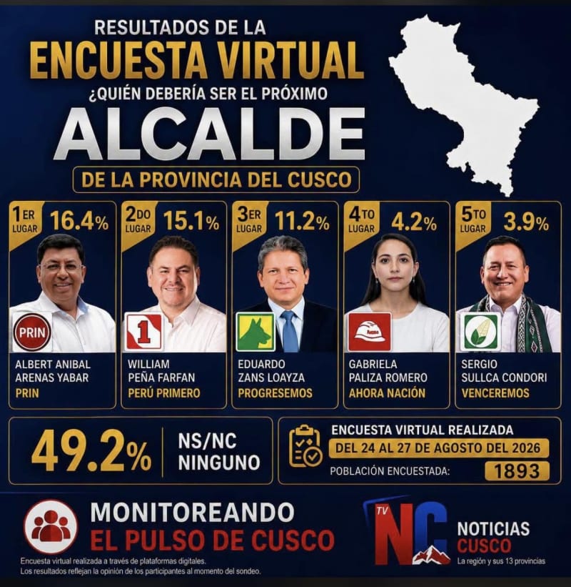 Seguimos primeros en las encuestas
