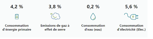Schéma descriptif de l'éco-conception, de la consommation d'énergie primaire à la consommation d'électricité, en passant par les émissions de gaz à effet de serre et la consommation d'eau. répartition des GES