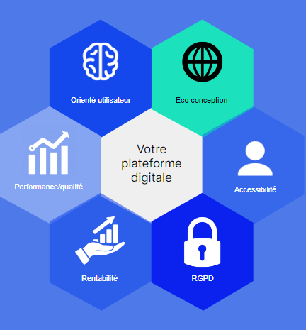 Votre plateforme digitale : orienté utilisateur, eco conception, performance qualité, rentabilité, RGPD, accessibilité l'éco conception, pilier de la démarche numérique