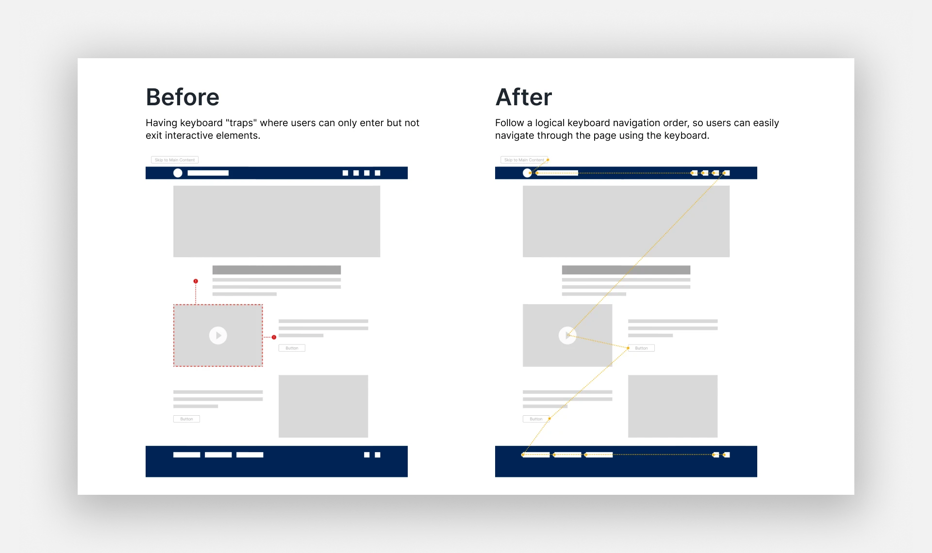 Example of keyboard navigation before & after accessibility enhancement