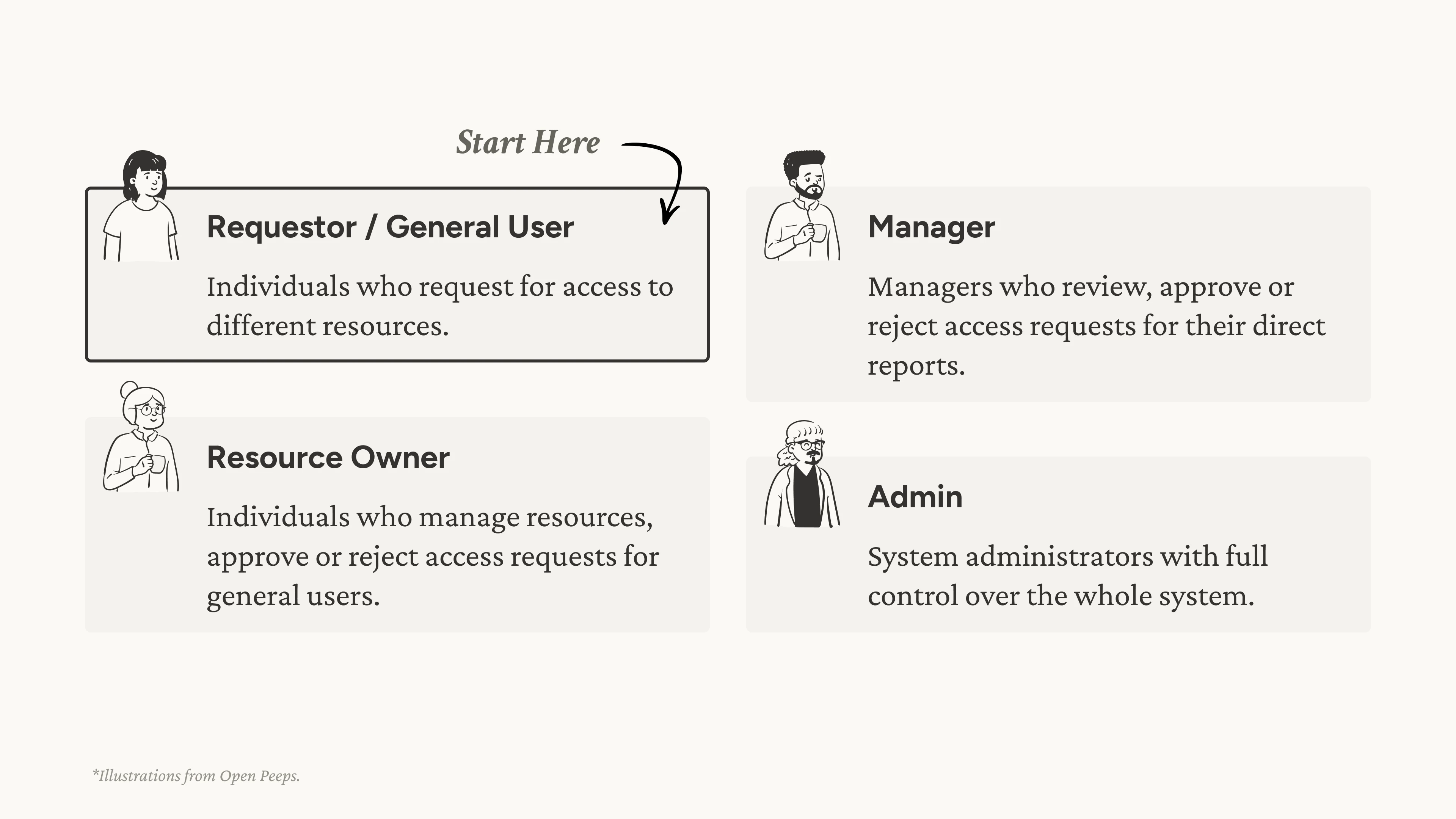 User Roles