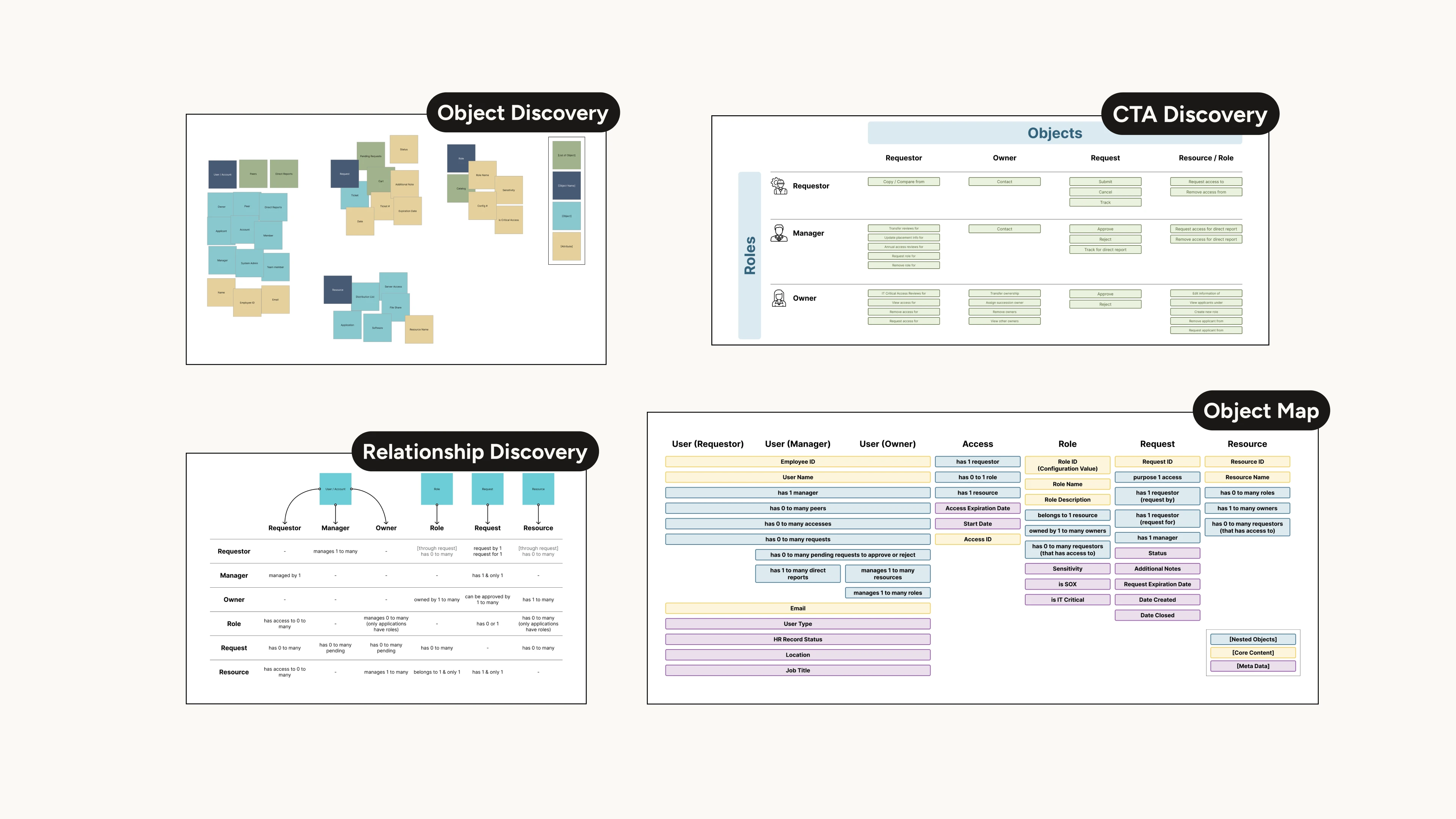 A glance of OOUX artifacts.
