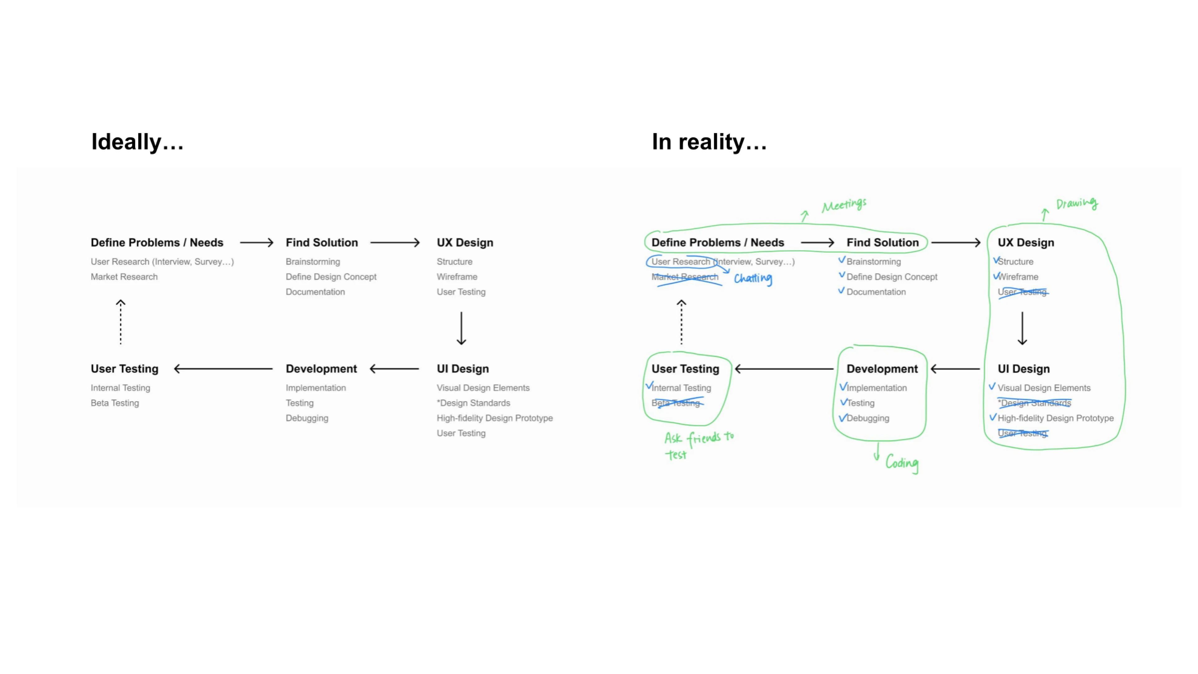 timeline: ideally vs reality