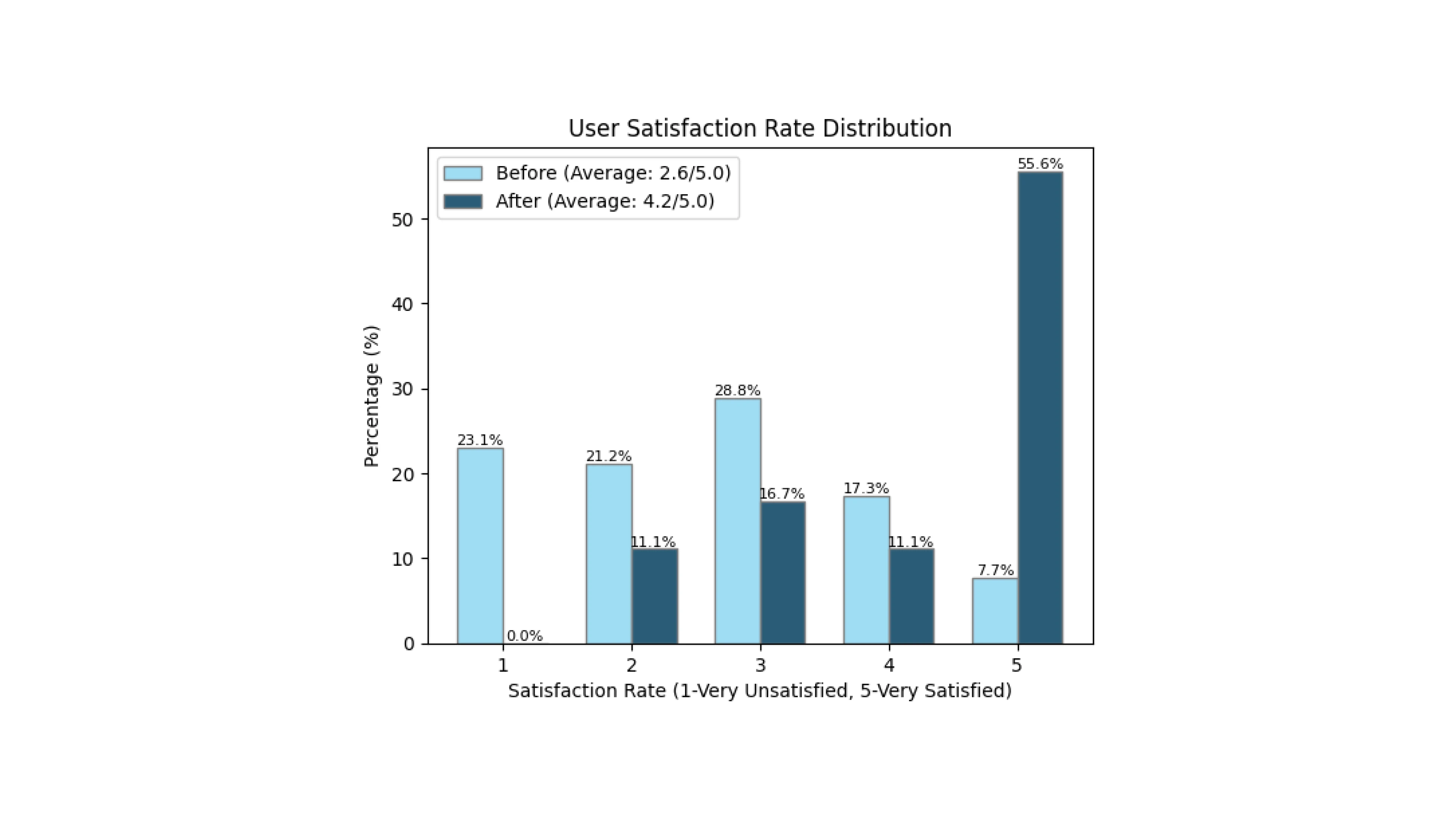 User satisfaction rate before and after the improvement.