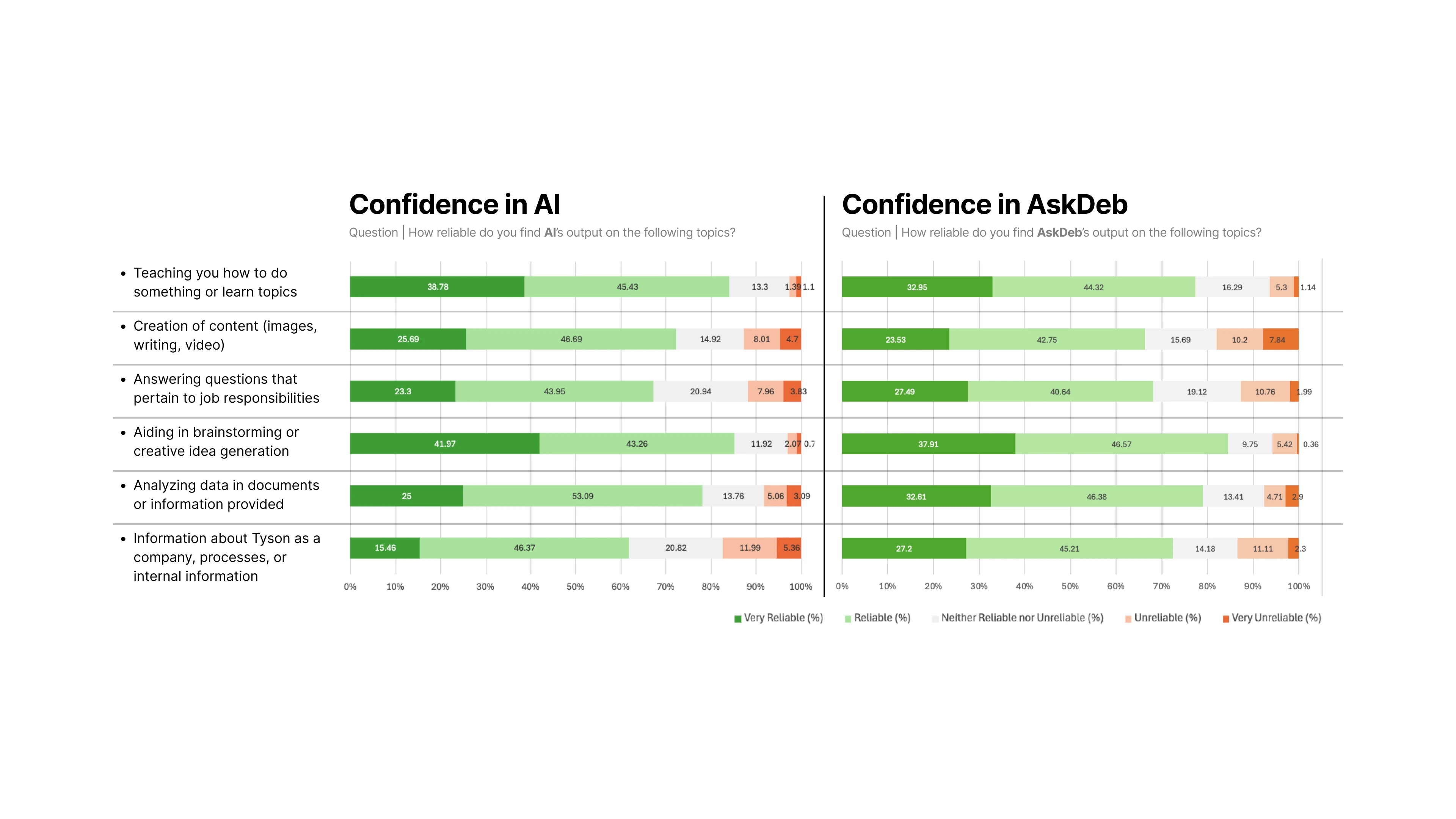Confidence levels in general AI and AskDEB are very similar across all tasks