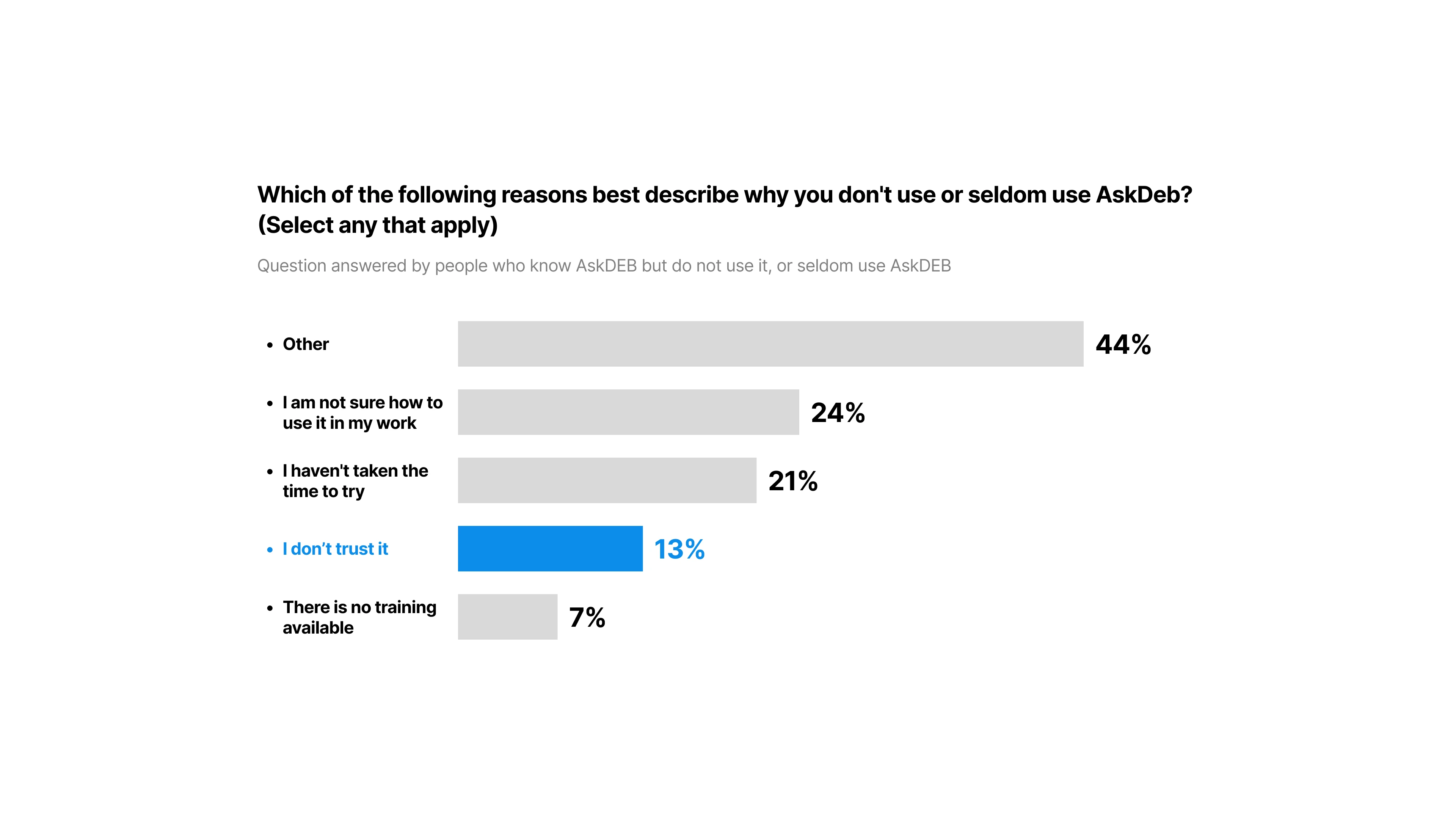 Reasons why people never or seldom use AskDEB