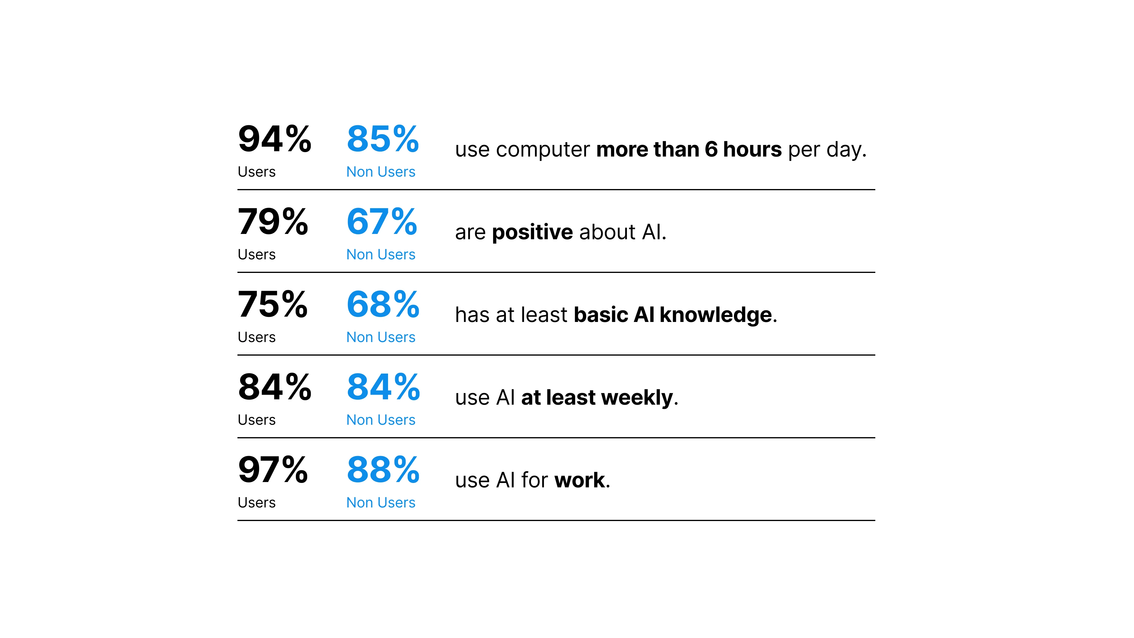 Non-users have similar AI proficiency as active users