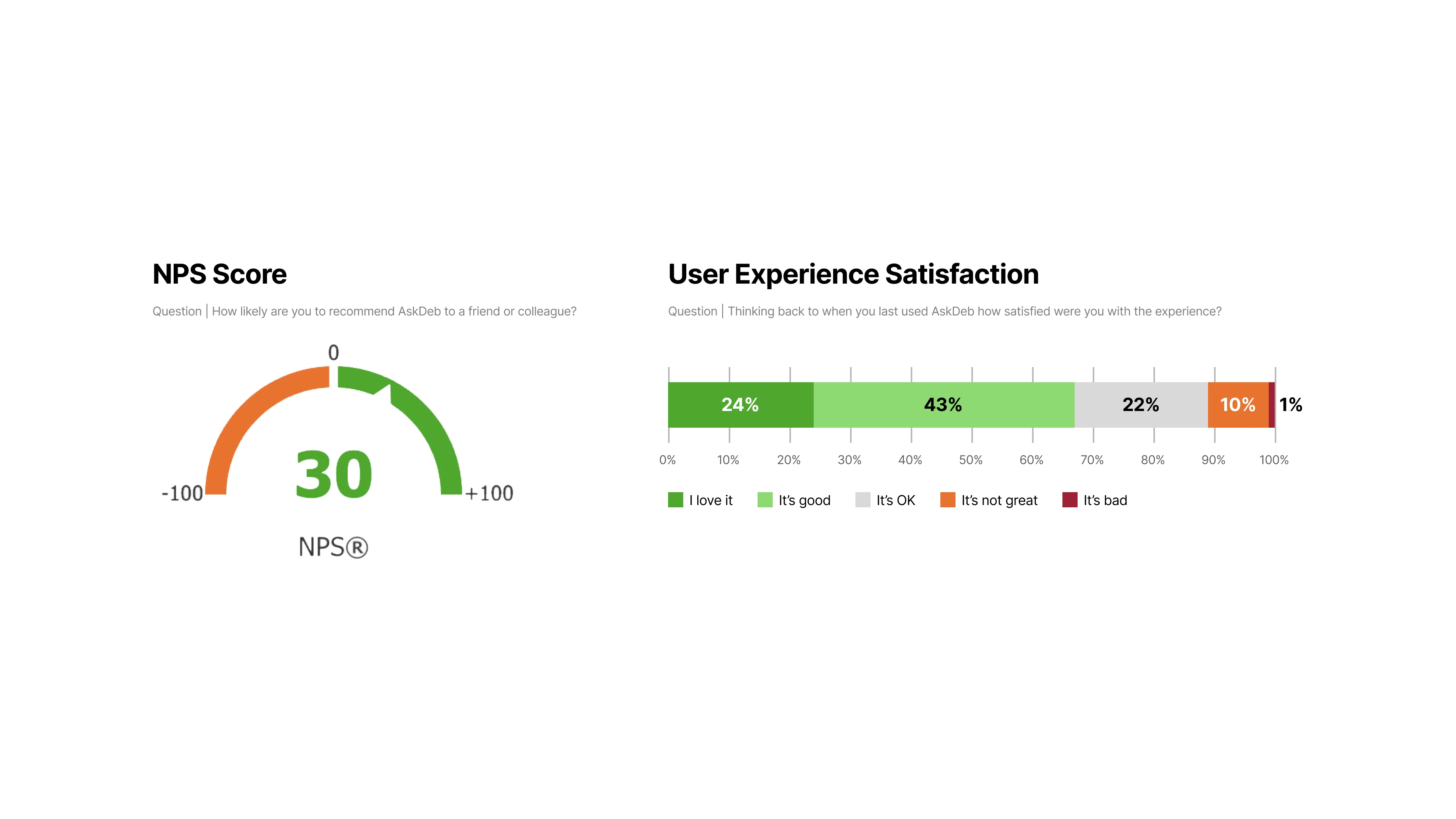 NPS score and User Experience Satisfaction rating for AskDEB