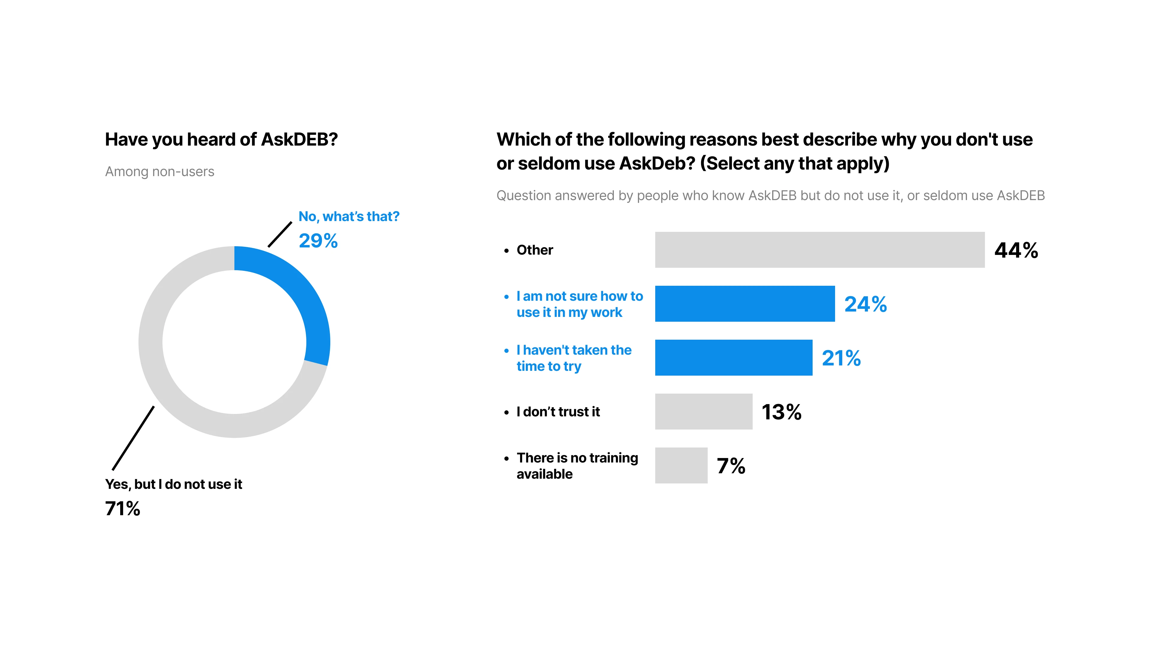 Left: 29% of respondents haven't heard of AskDEB. Right: reasons why respondents who know about AskDEB never or seldom use it.
