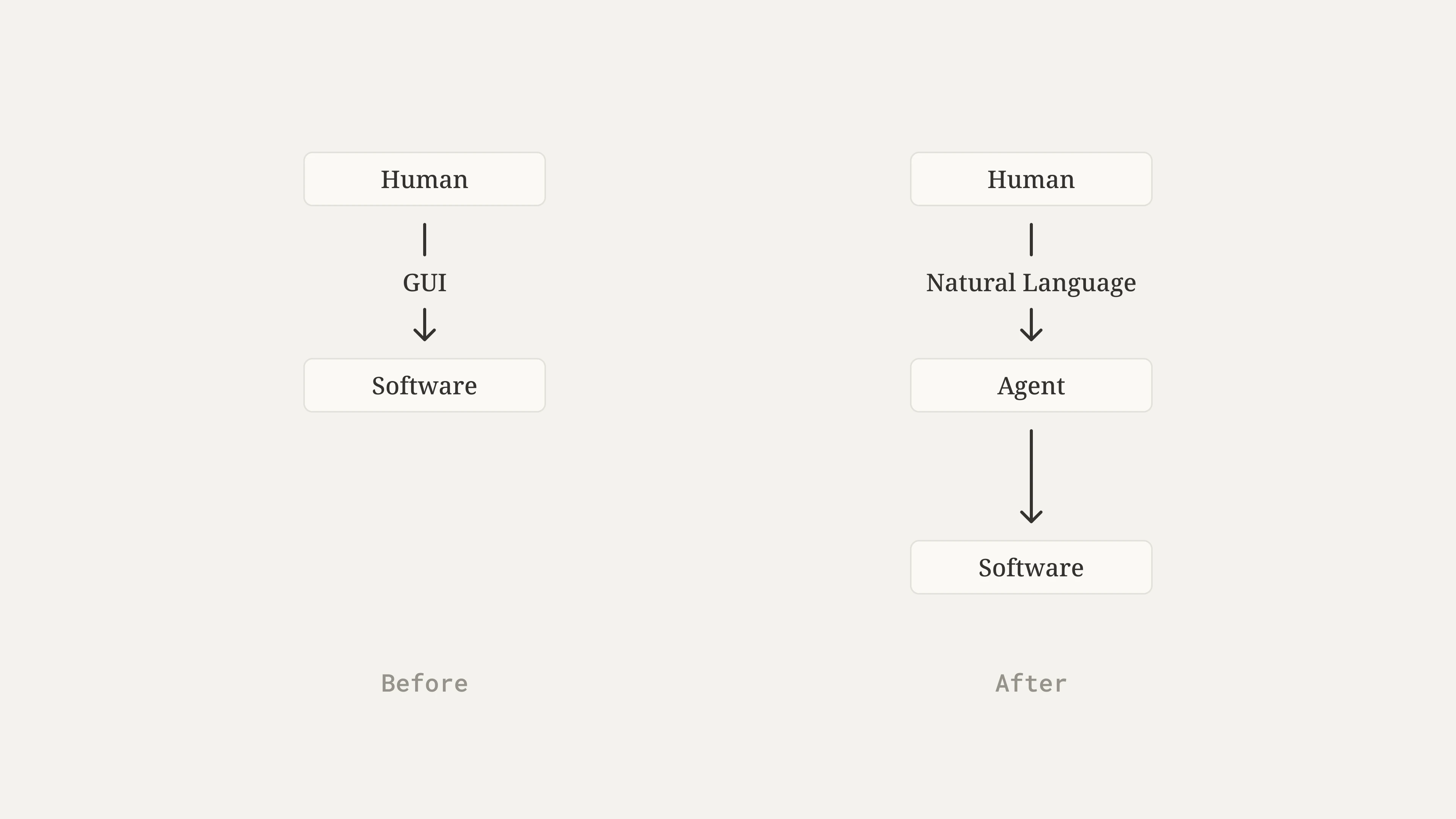 Fig 1: Software layers before (left) and after (right) AI agents.