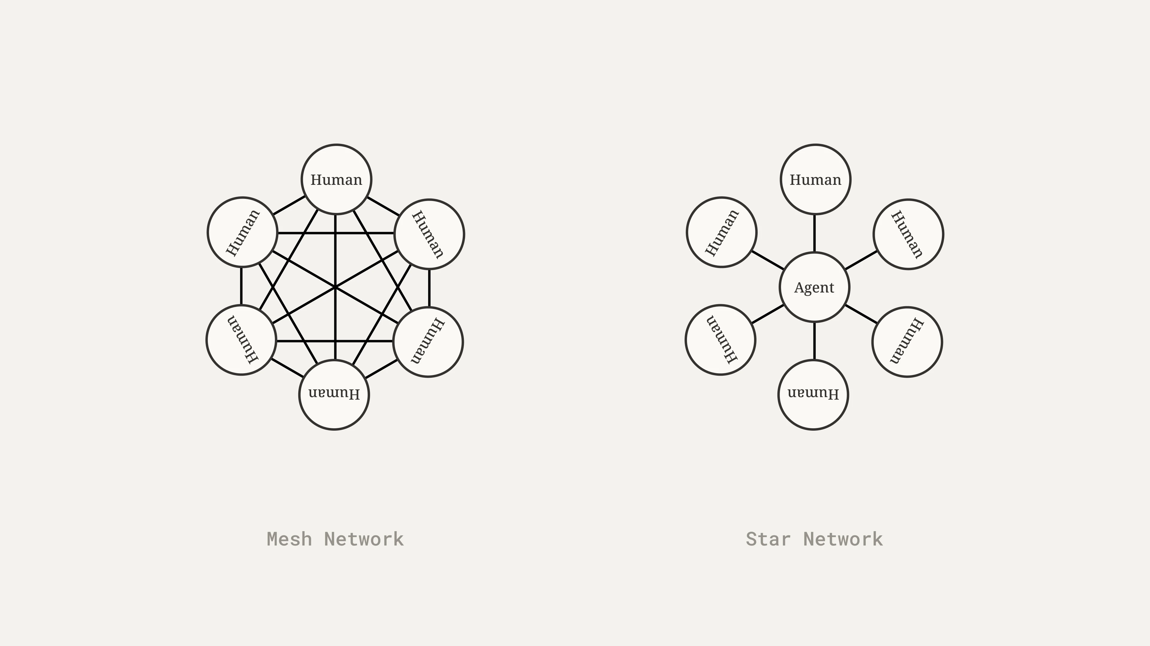 Fig 2: Network topology comparison: Mesh Network (left) and Star Network (right).