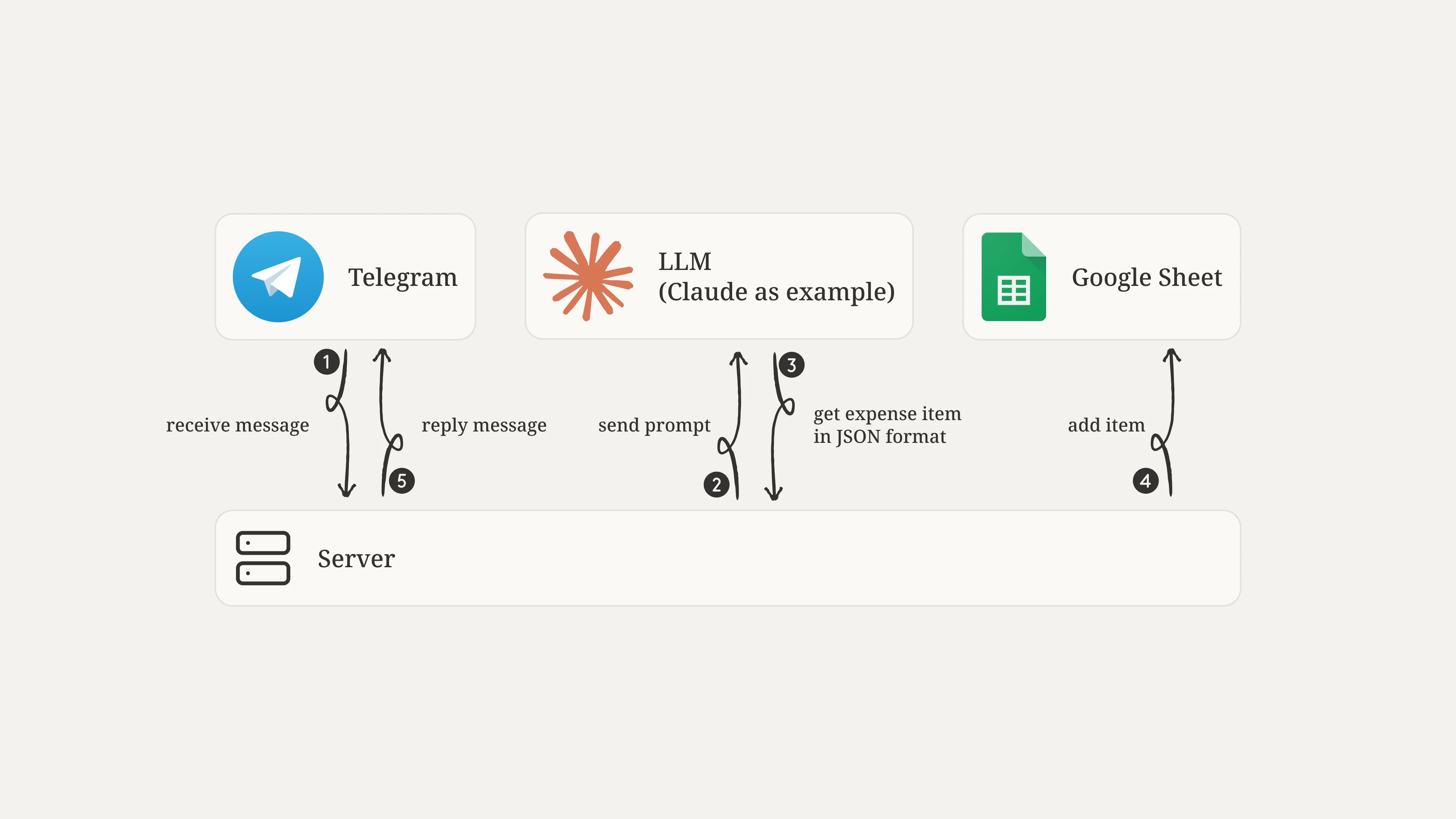 Connection between different platforms