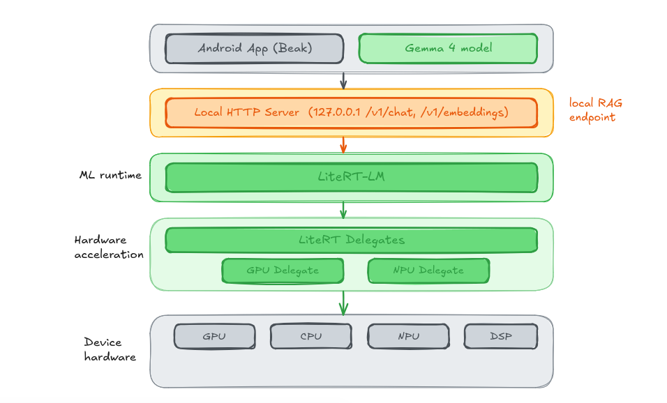 LiteRT-LM and Beak Architecture Overview