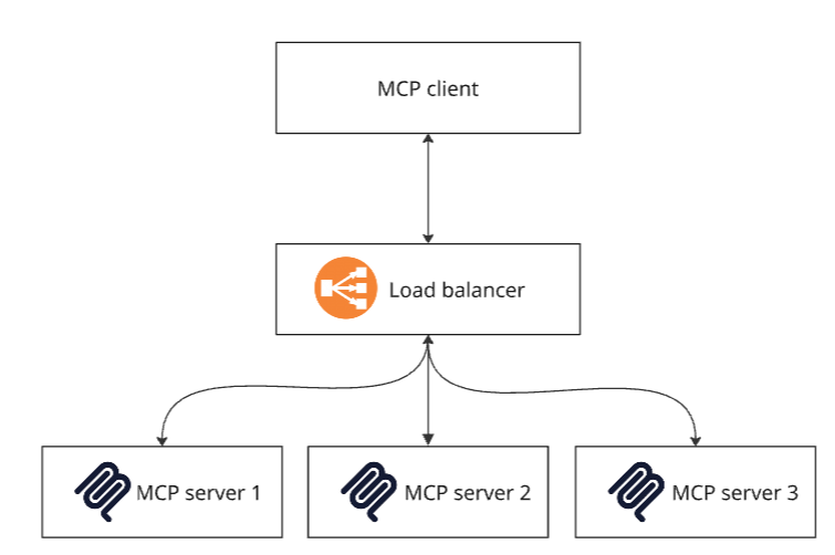 Horizontal Scaling