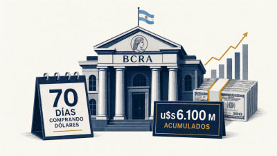 BCRA: 70 días comprando dólares y u$s6.100 M acumulados
