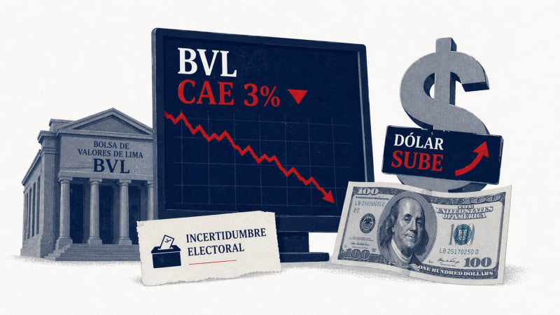 BVL cae 3% y dólar sube por incertidumbre electoral
