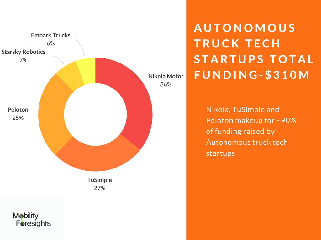 what is the funding raised by autonomous truck tech startups