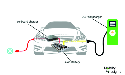 Global Electric Vehicle On Board Charger Market 2021-2026 | September ...