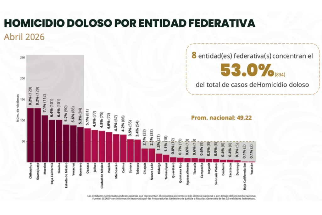 Chart of intentional homicides by Mexican state