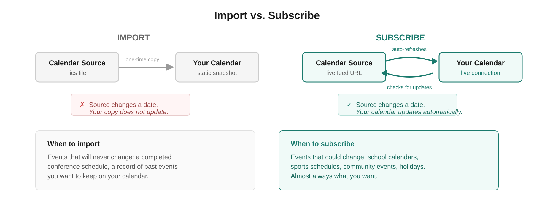 Import vs. Subscribe diagram