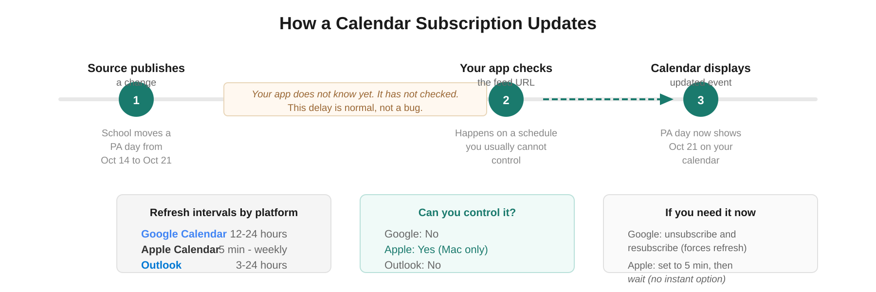 How a Calendar Subscription Updates