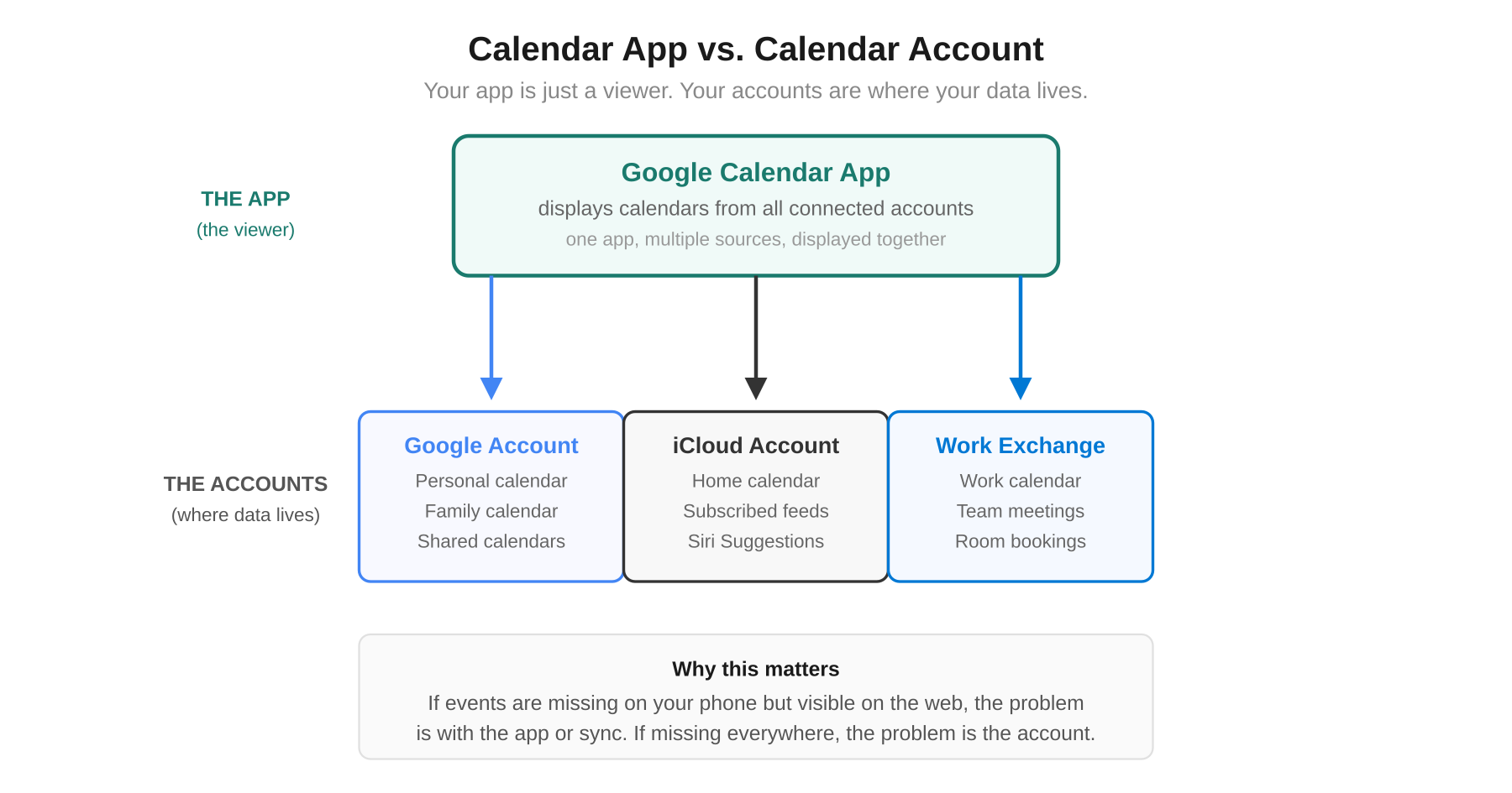 Calendar App vs. Calendar Account