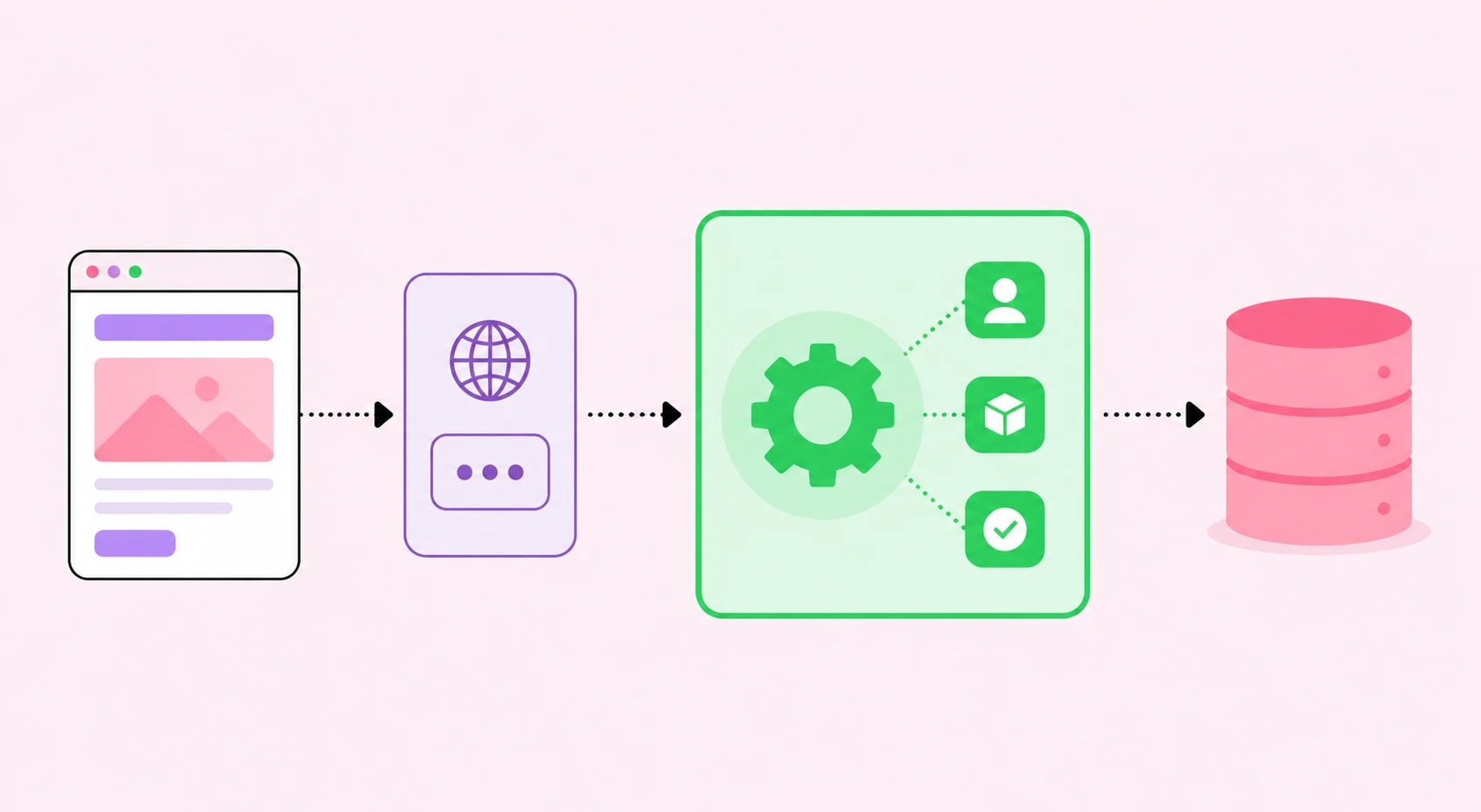 What is Service Layer in Web Application