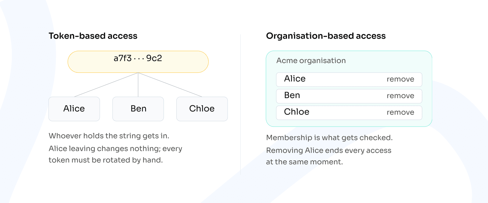 Token-based access vs organisation-based access