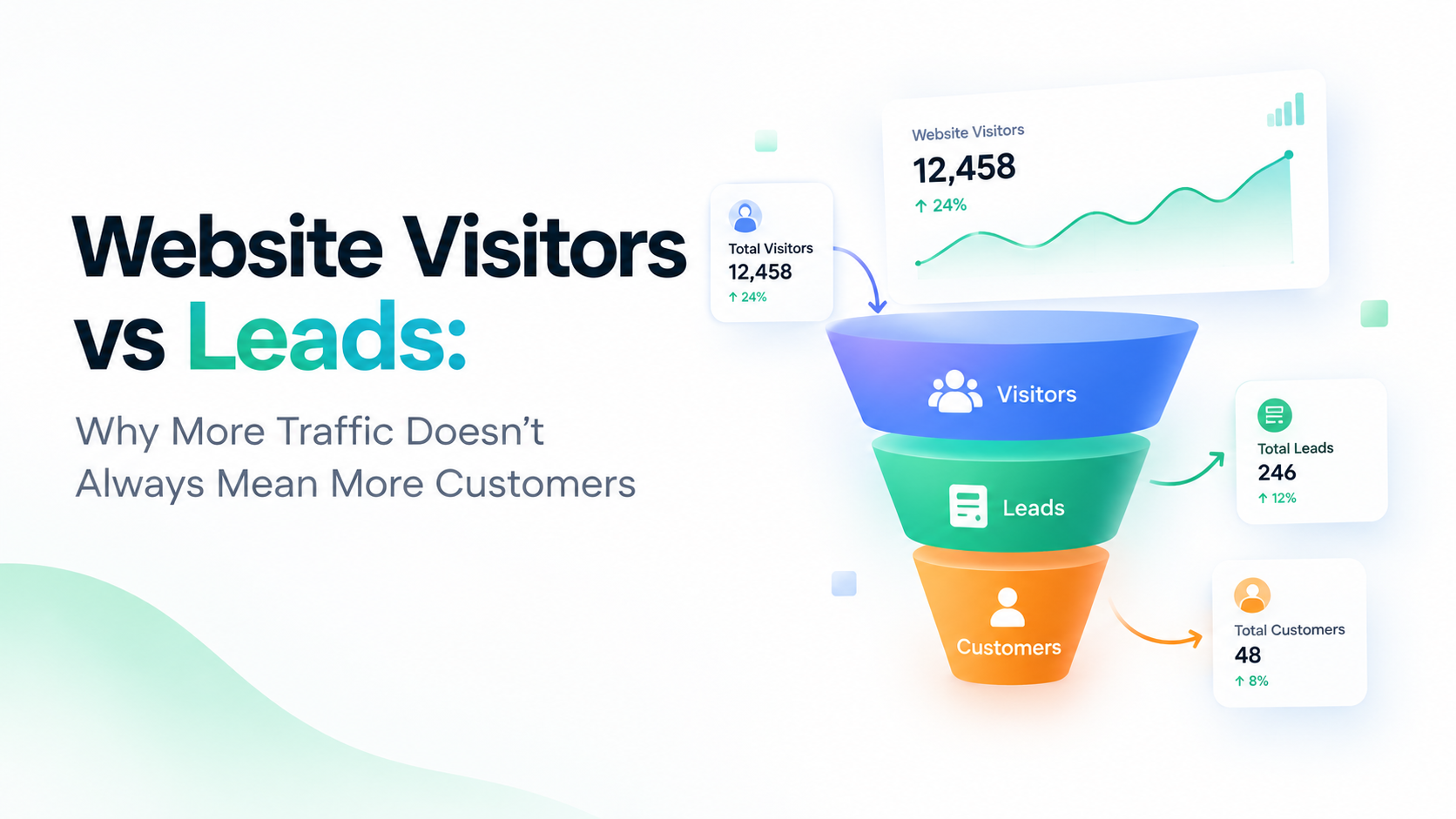 Website Visitors vs Leads: Why More Traffic Doesn't Always Mean More Customers