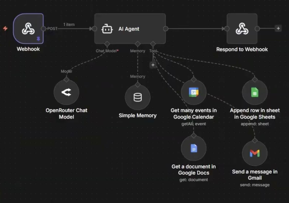 Figure 1: The backend n8n workflow connecting the web chat interface to Google Workspace APIs.