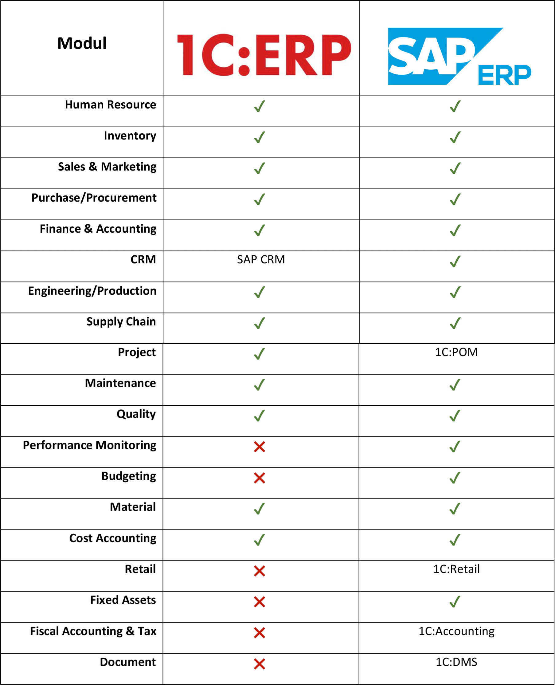 1c-vs-sap-modul