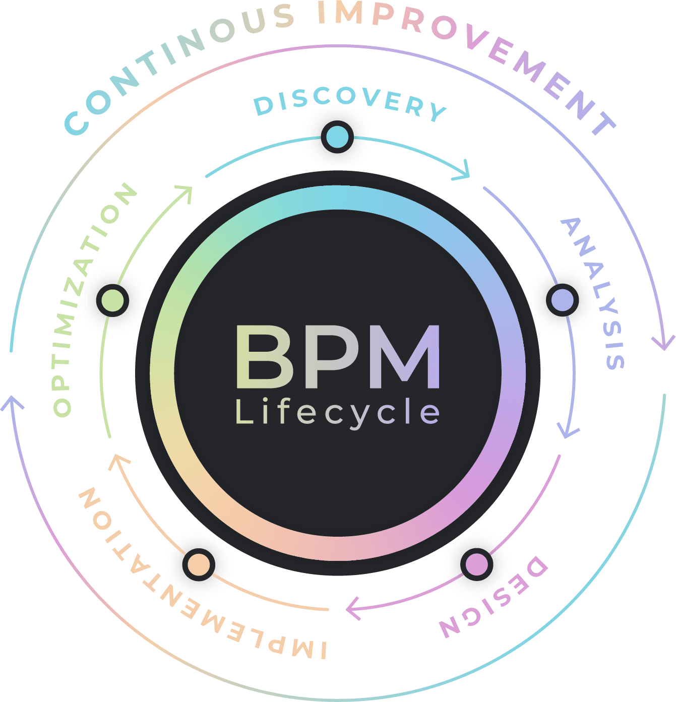 BPM Lifecycle Diagram.png