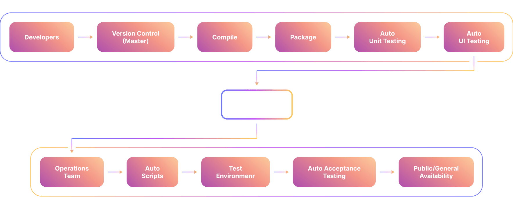 Continuous-Integration-and-Deployment-Chart