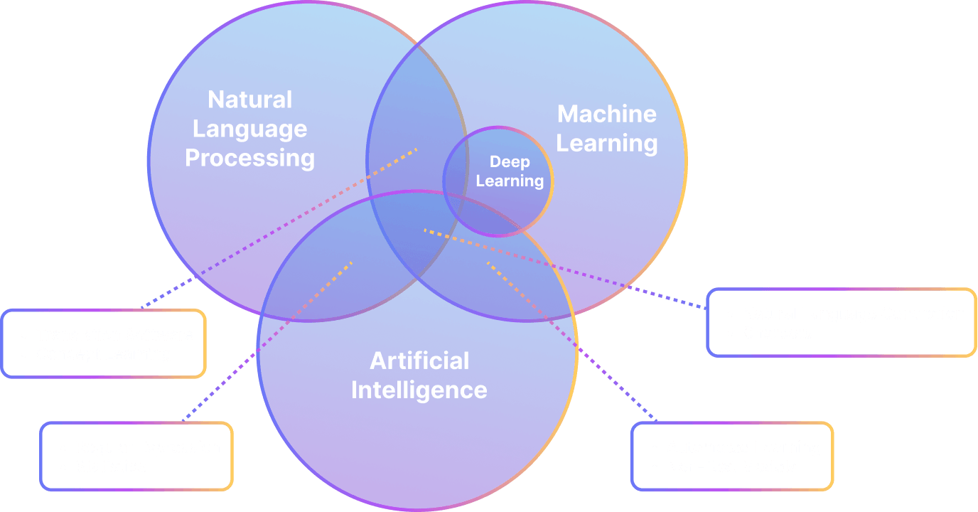 NLP-Diagram