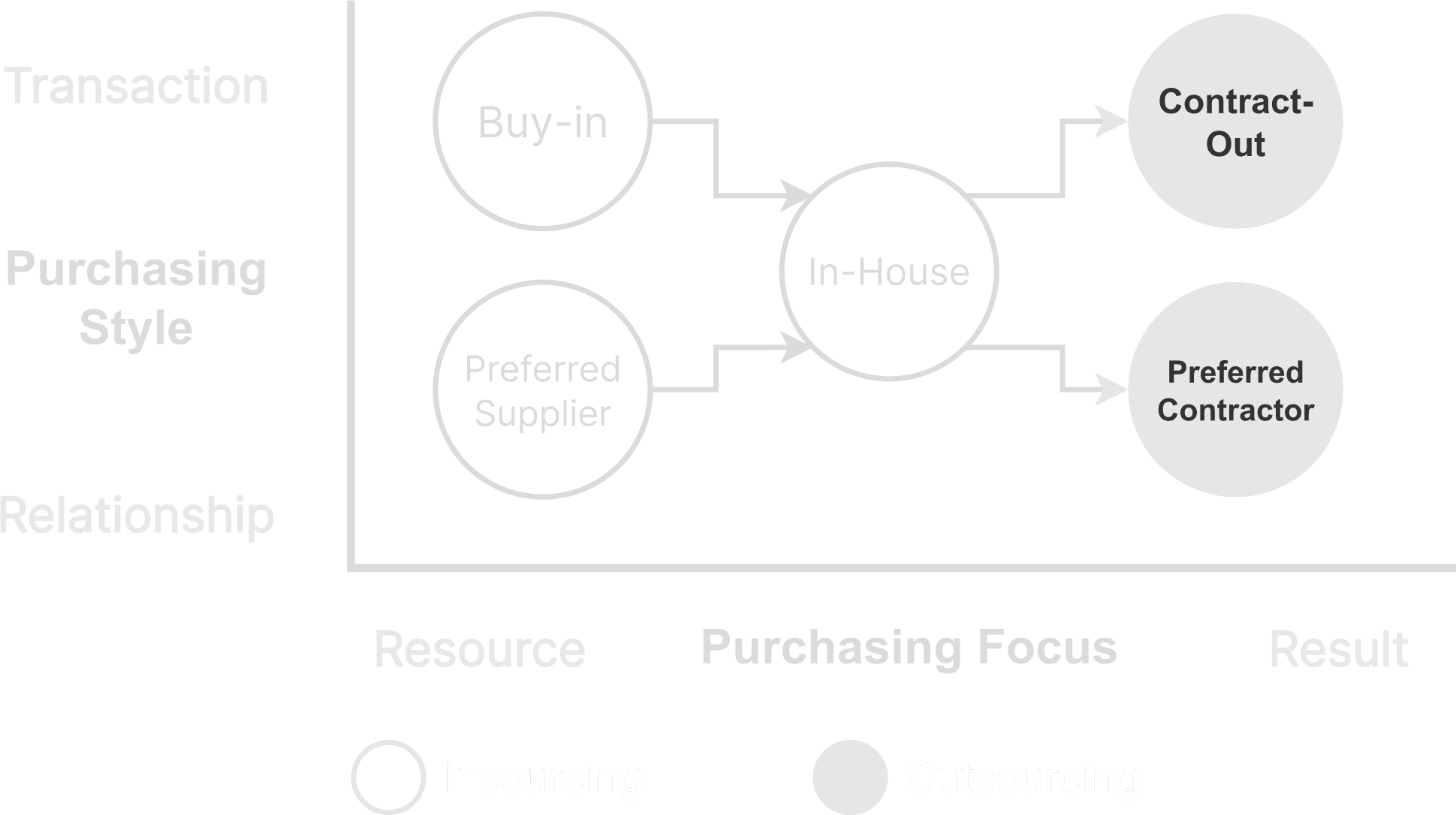 Selective-Sourcing-Diagram