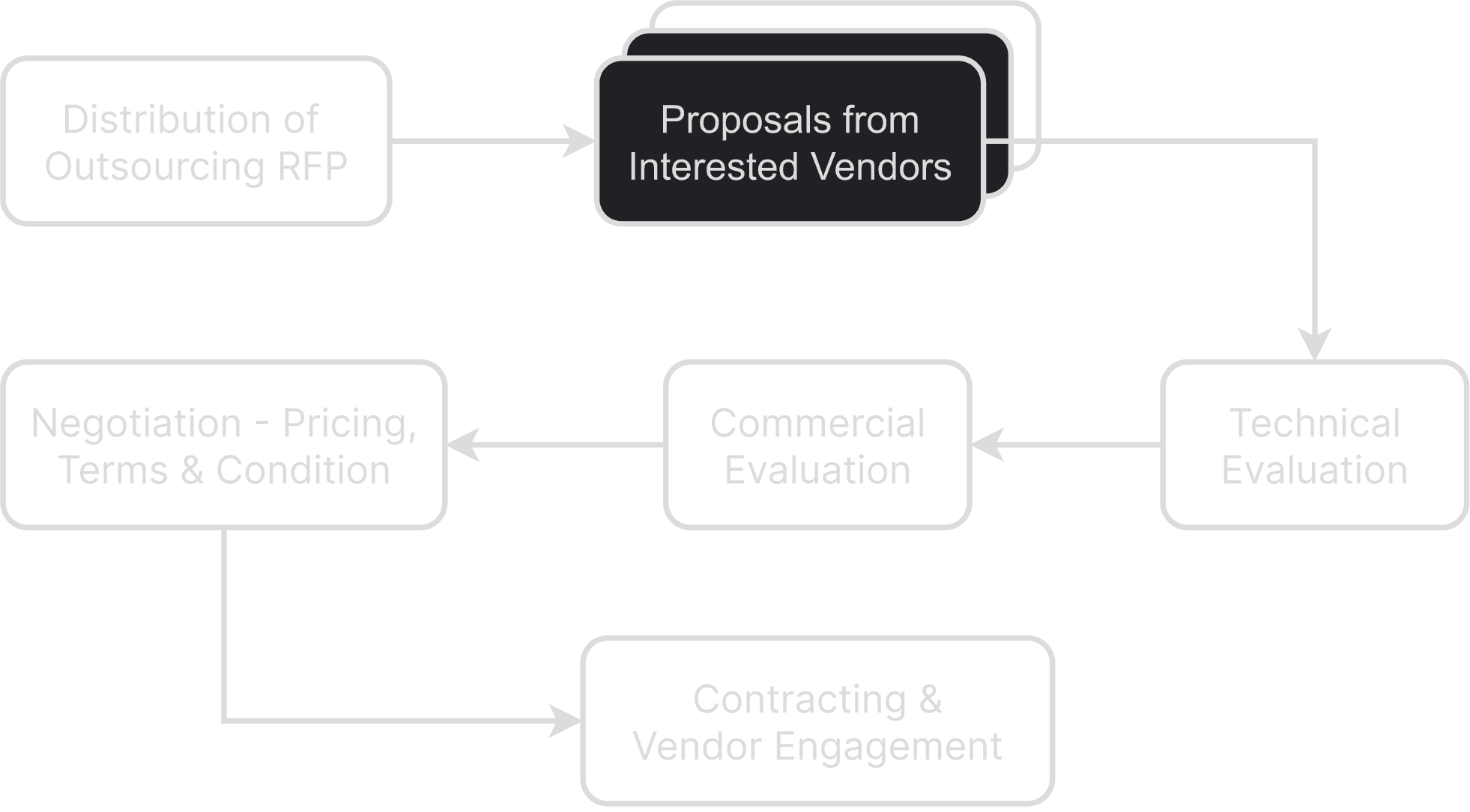 Outsourcing-Flow