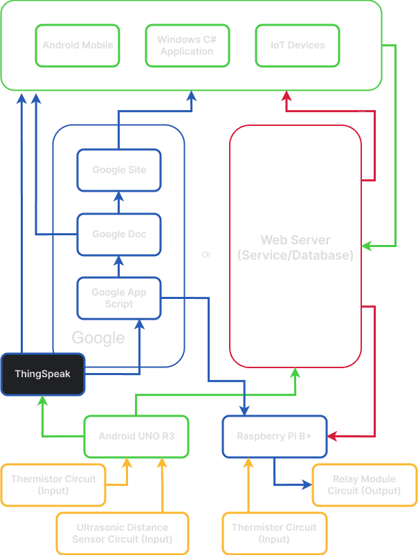 IOT-Diagram